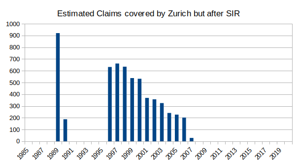 Zurich Claims estimate by Year.png