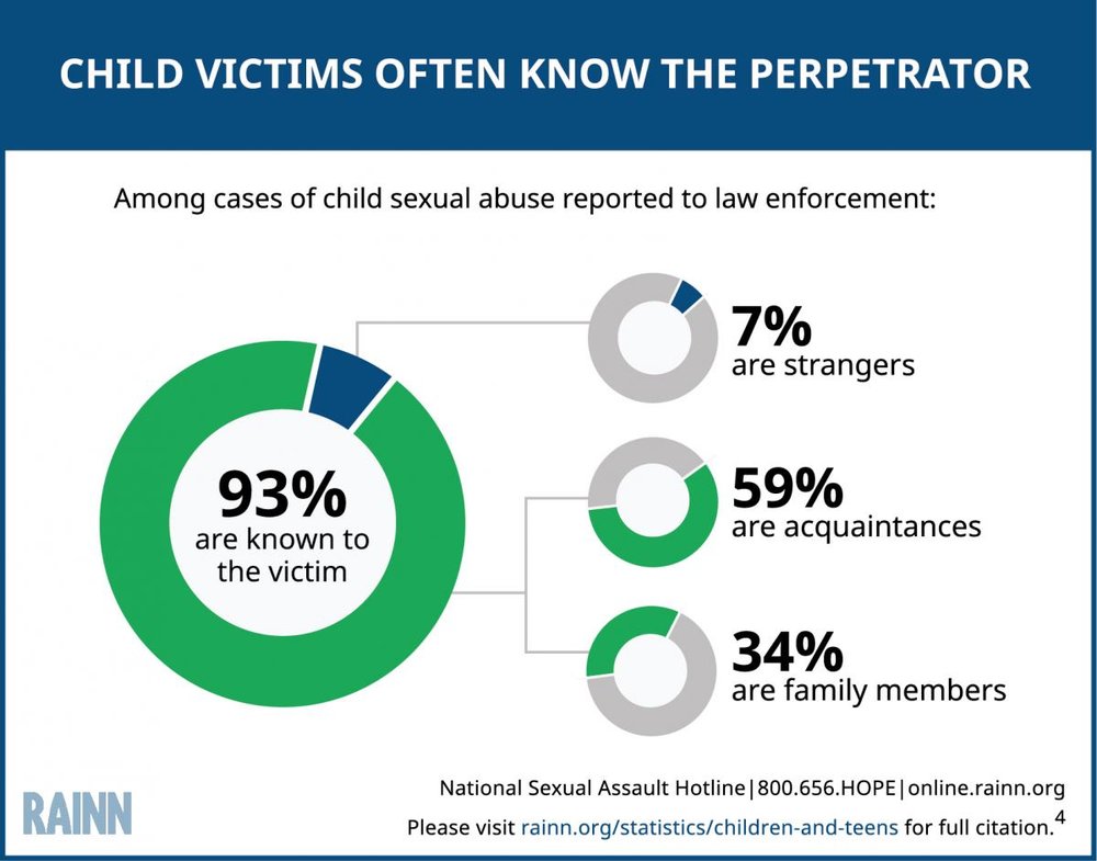 Child_Victims_Often_Know_The_Perpetrator_08.18.20.jpeg